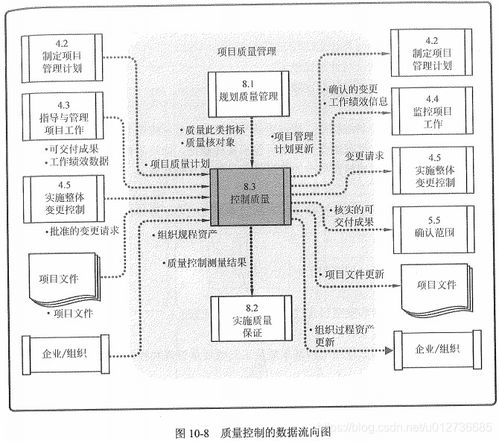 信息系統(tǒng)集成項目質(zhì)量管理